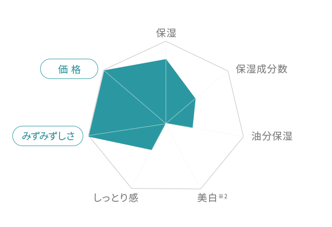 パーフェクトワンモイスチャージェル