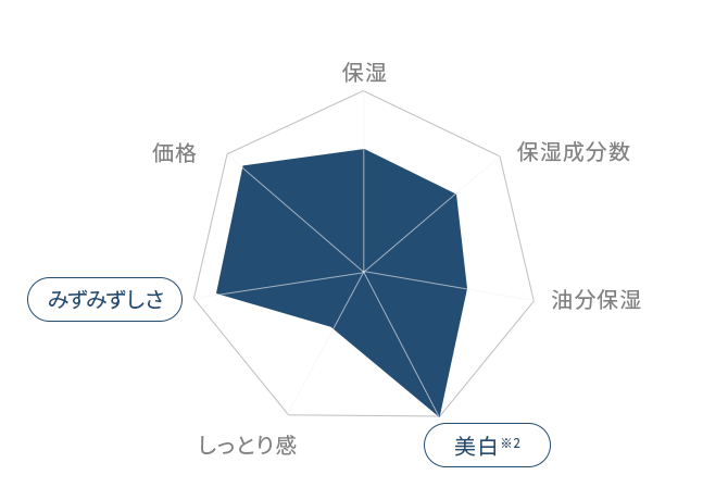 薬用ホワイトニングジェル